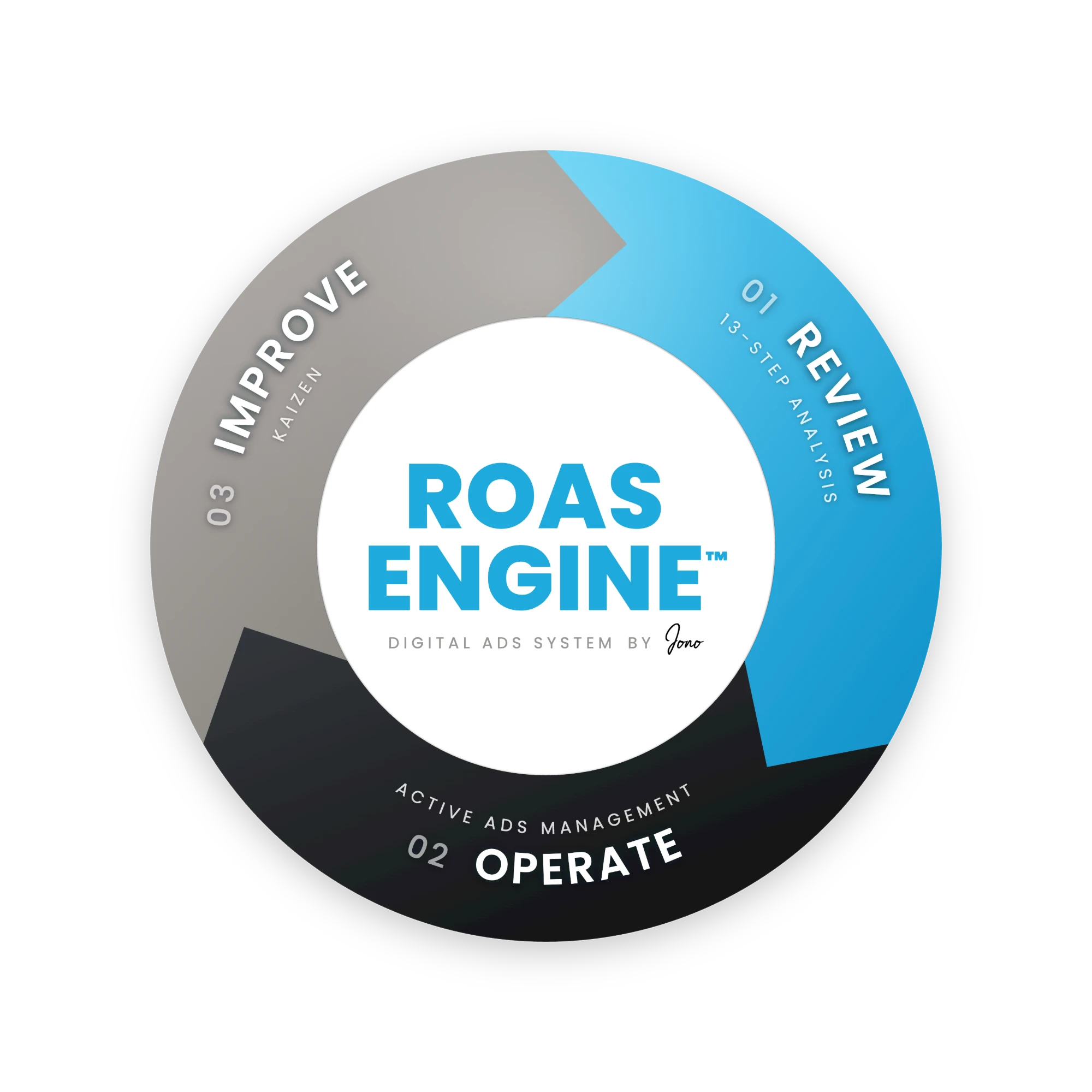 The ROAS Engine cycle: Review, Operate, Improve